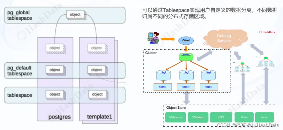 如何优雅实现存算分离：缓存及Tablespace讲解与演示