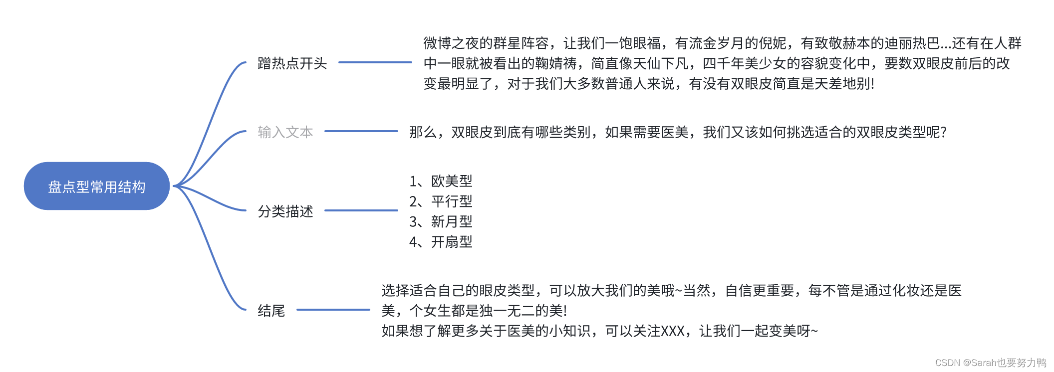 新手小白如何产出10W+爆款文章（下）