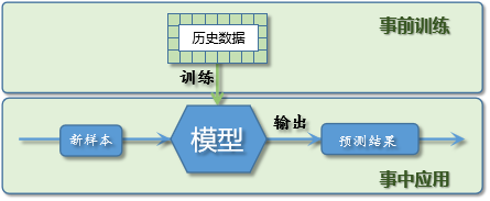 【分享】<span style='color:red;'>我</span><span style='color:red;'>想</span><span style='color:red;'>上</span>手机器学习