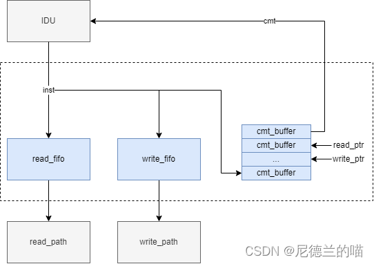 【IC前端虚拟项目】inst_buffer子模块DS与RTL编码