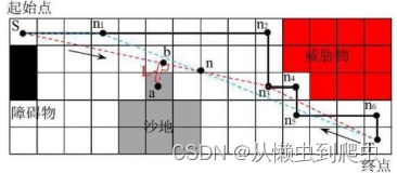 改进的A*算法的路径规划(2)