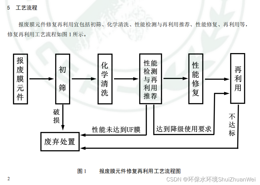 标准发布 | 反渗透和纳滤水处理膜修复再利用技术要求