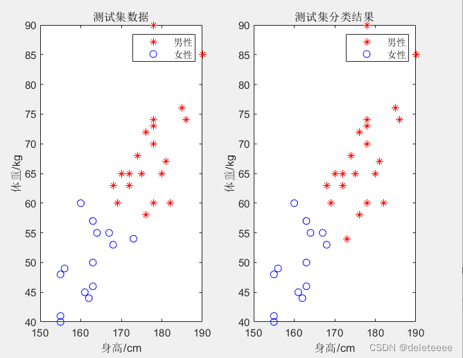 MATLAB 实现贝叶斯决策