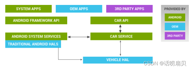 Android <span style='color:red;'>车载</span>应用<span style='color:red;'>开发</span><span style='color:red;'>指南</span>（4） - CarService 详解