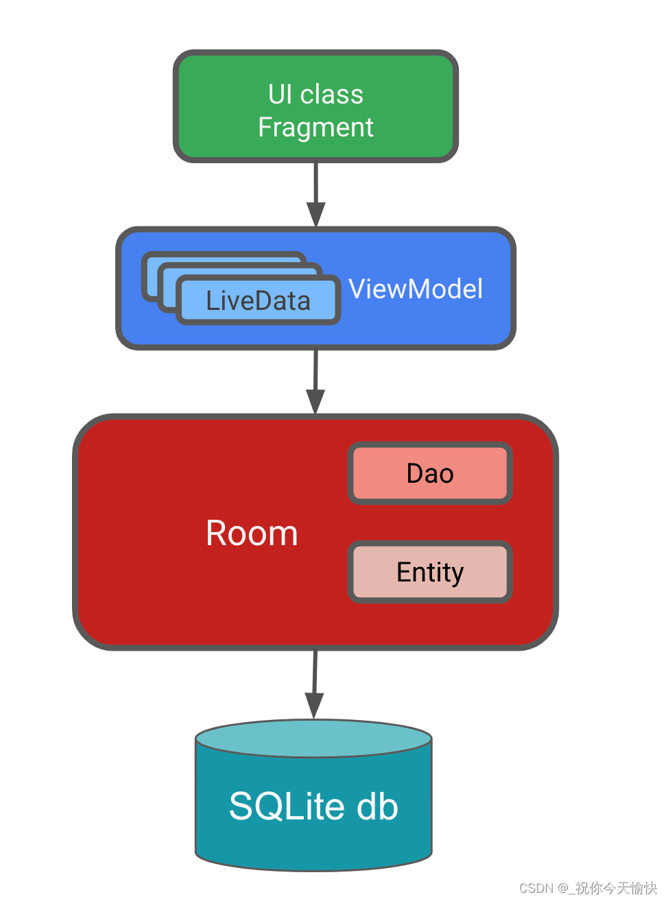 <span style='color:red;'>Android</span> Room<span style='color:red;'>数据库</span>使用介绍