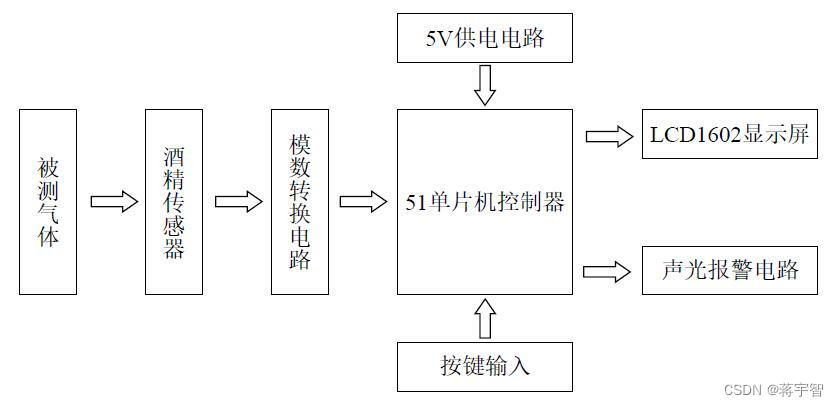 系统框架