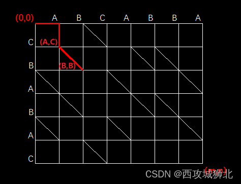 【华为OD机试】2024年真题C卷（Python）-两个字符串间的最短路径问题