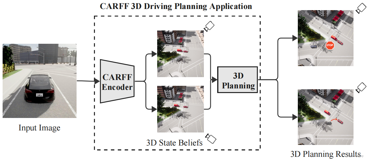 【论文笔记】CARFF: Conditional Auto-encoded Radiance Field for 3D Scene Forecasting