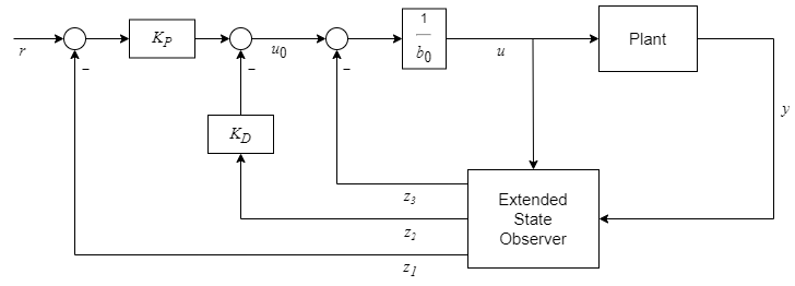 MATLAB 自抗扰控制 - Active Disturbance Rejection Control