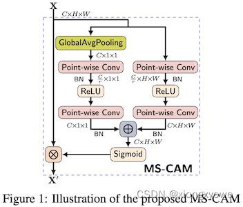 <span style='color:red;'>每日</span><span style='color:red;'>Attention</span><span style='color:red;'>学习</span>5——Multi-Scale Channel <span style='color:red;'>Attention</span> Module