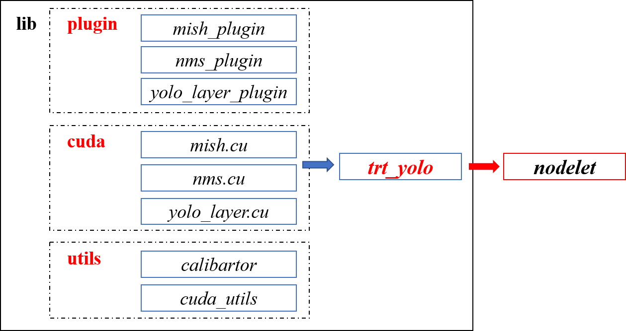 autoware.universe源码略读(3.3)--perception：tensorrt_yolo