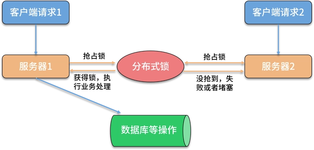 <span style='color:red;'>分布式</span><span style='color:red;'>锁</span>的<span style='color:red;'>应用</span><span style='color:red;'>场景</span>及实现