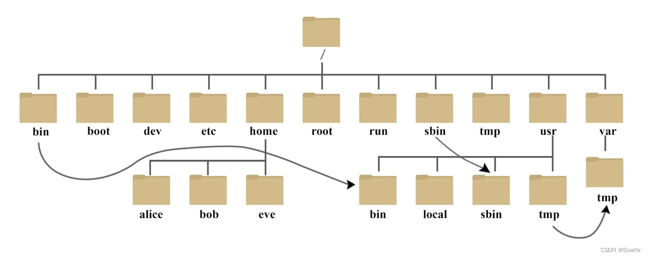 Linux快速入门