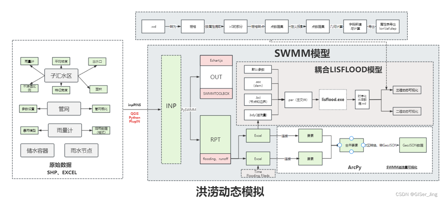 水文模型SWMM与LisFlood耦合（pdf文档、软件见资源）