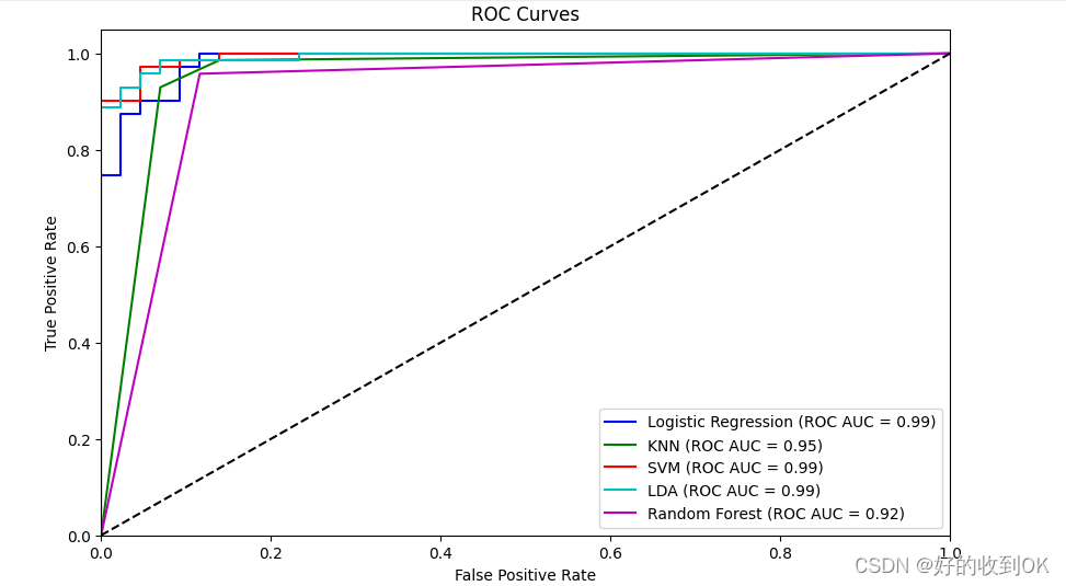 ROC曲线图1