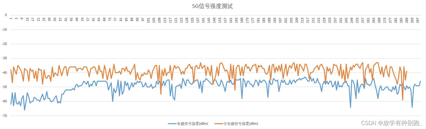 linux嵌入式设备测试wifi信号强度方法