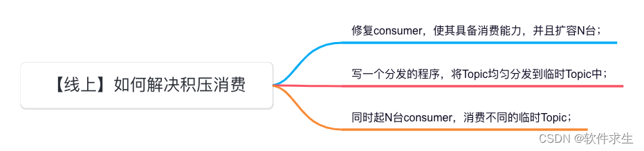 【线上】如何解决积压消费？