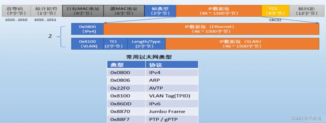 EtherCAT笔记（四）——EtherCAT数据帧结构