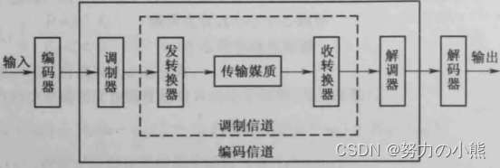 信道的题目