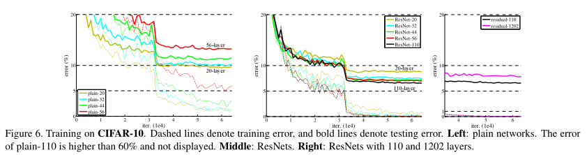 Deep Residual Learning for Image Recognition--论文笔记