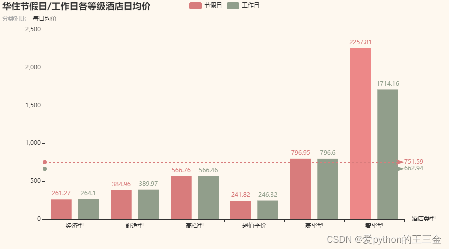 【数据分析实战】华住集团酒店行业洞察：节假日与工作日表现对比