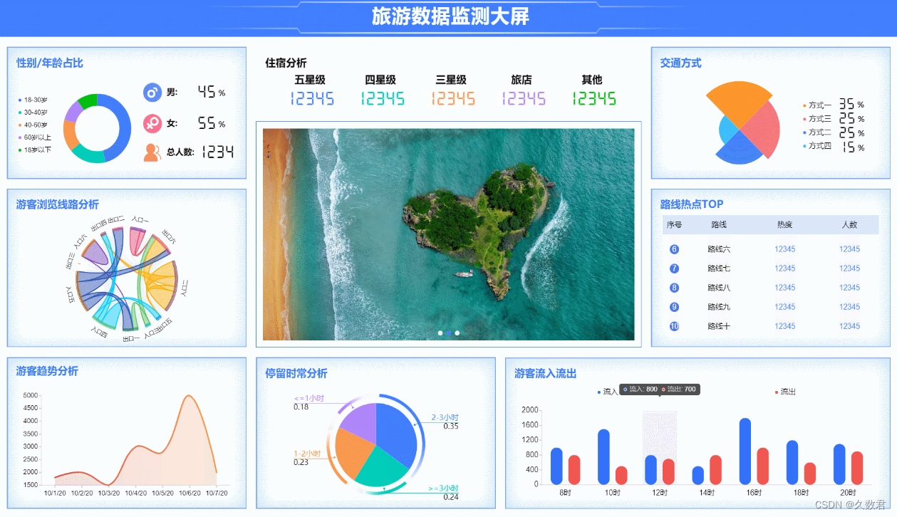 旅游数据可视化大屏：一屏掌控，畅游数据之海