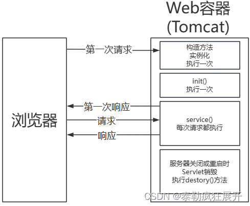 生命周期方法执行顺序图