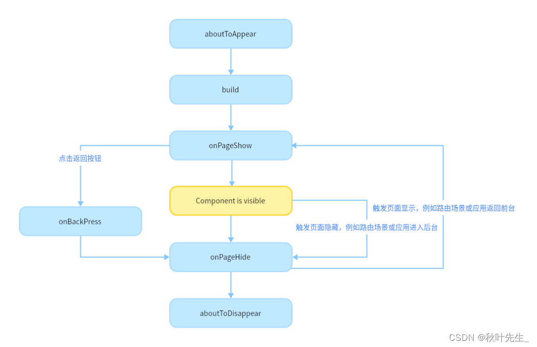 【最新鸿蒙应用开发】——总结ArkUI生命周期