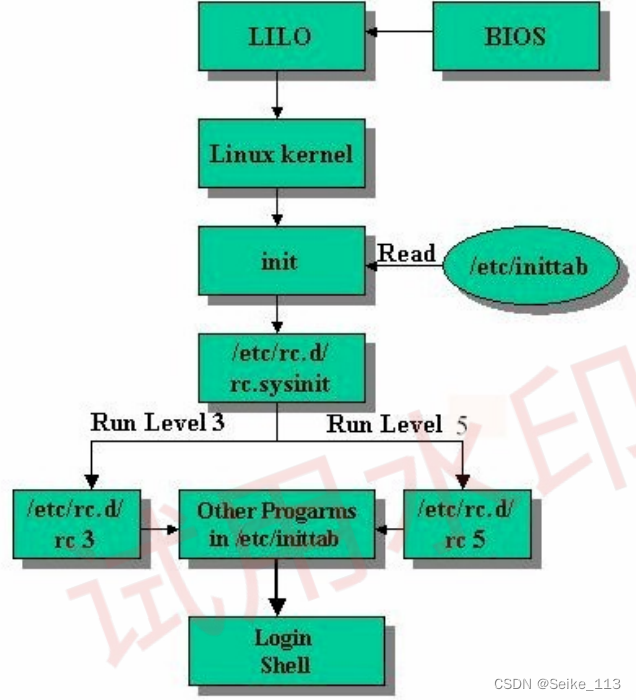 Linux相关命令（1）