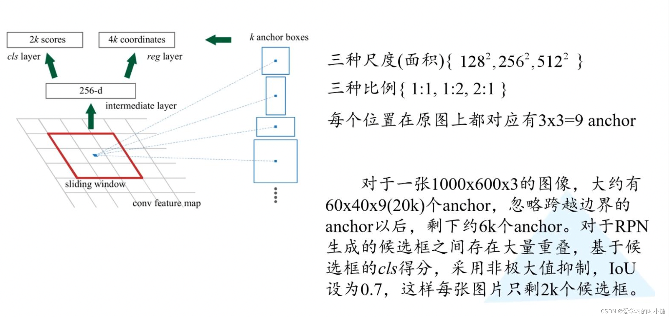 计算机视觉——目标检测（R-CNN、Fast R-CNN、Faster R-CNN ）