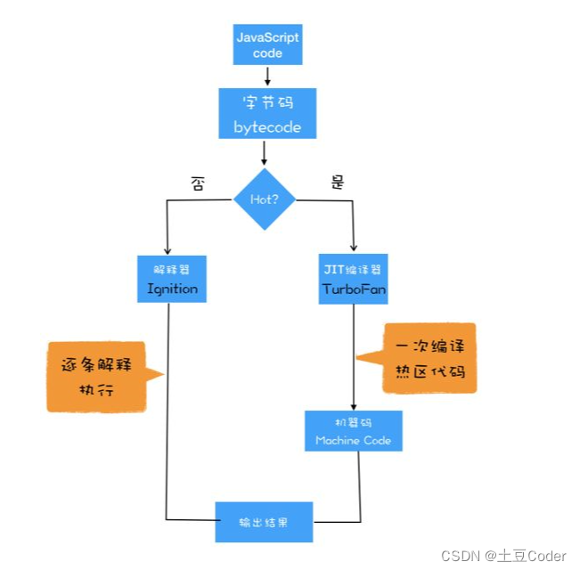 编译器和解释器：V8是如何执行一段JS代码的