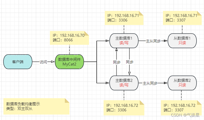 搭<span style='color:red;'>建</span>开源数据库中间件MyCat2-<span style='color:red;'>配置</span>mysql数据库<span style='color:red;'>双</span>主<span style='color:red;'>双</span>从