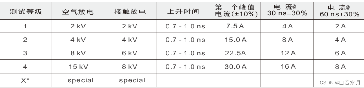 ESD静电试验方法及标准