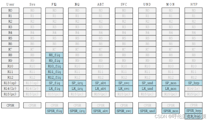 Cortex-A7处理器模型-18个寄存器(R0-R7 R8-R15 CPSR SPSR)_arm cortex a7寄存器-CSDN博客