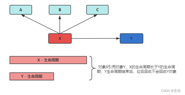 JVM学习-内存泄漏