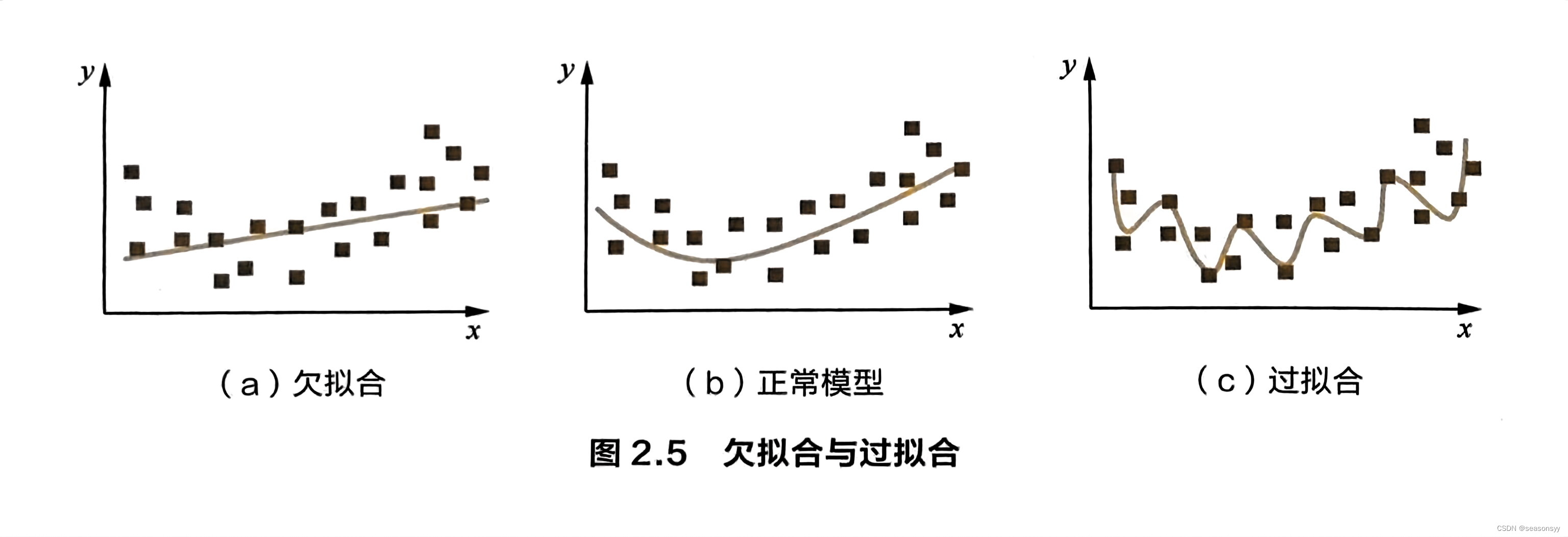 2.12 过拟合与欠拟合是什么？怎么解决？