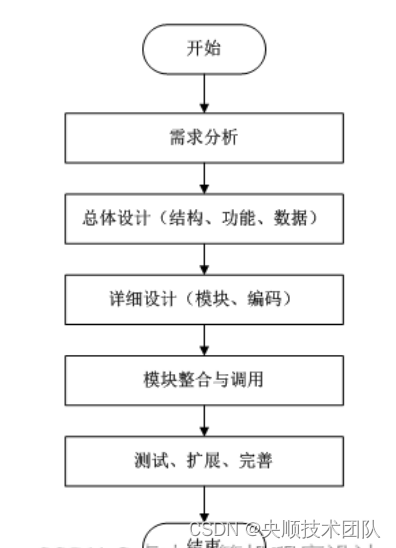 图3-1系统开发流程图