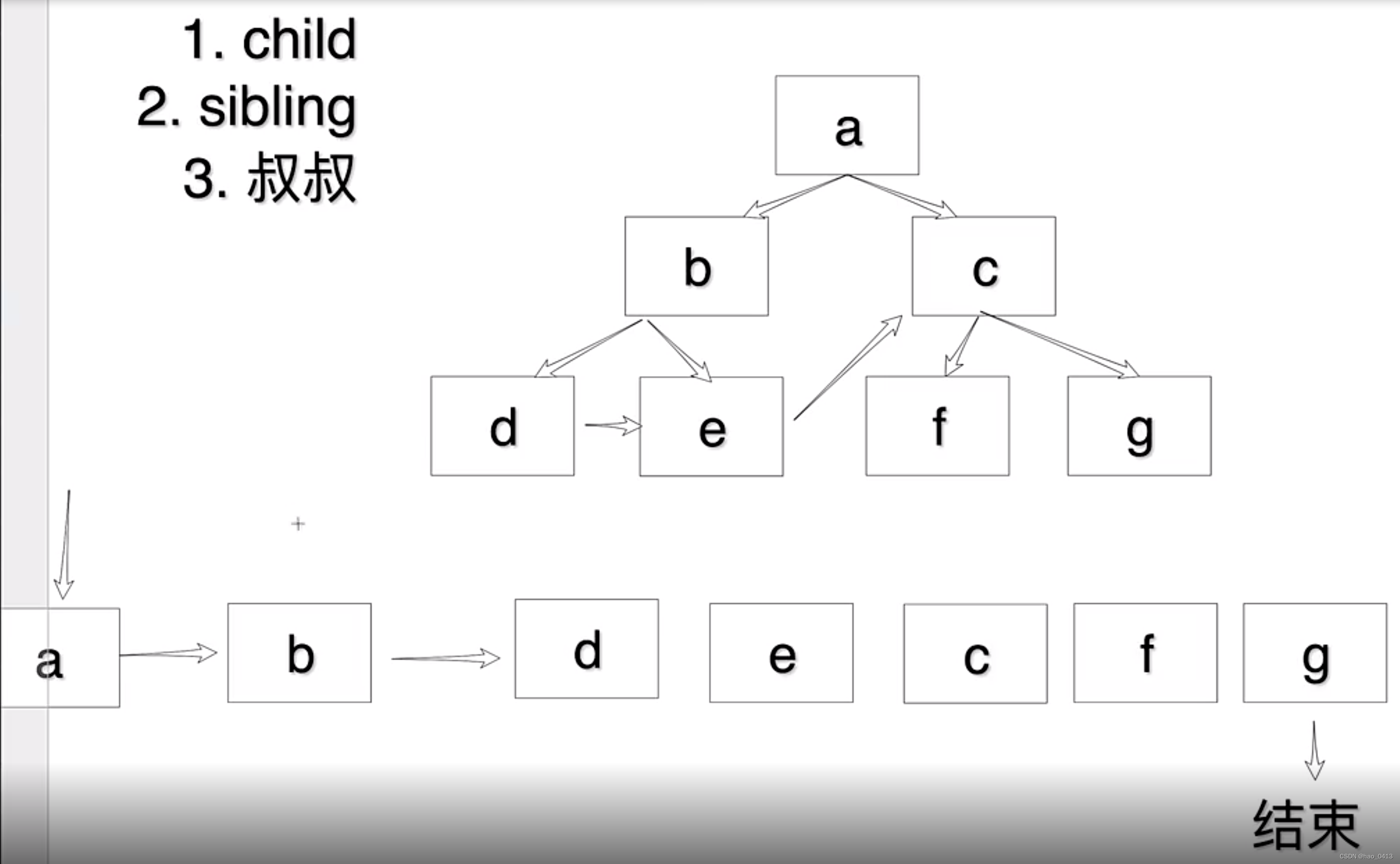 结构描述