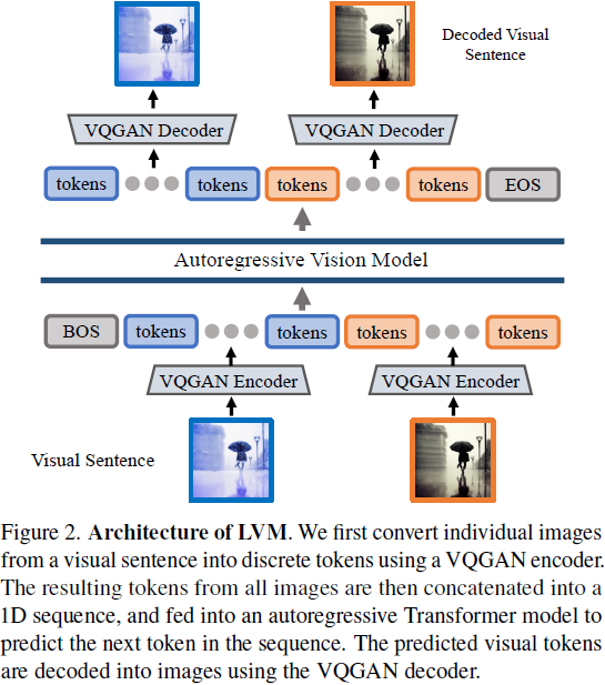 （2023，大视觉模型 LVM，视觉句子，自回归）序列建模支持大型视觉模型的可扩展学习