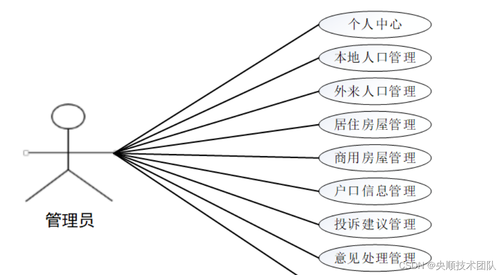 图3-1 管理员用例图