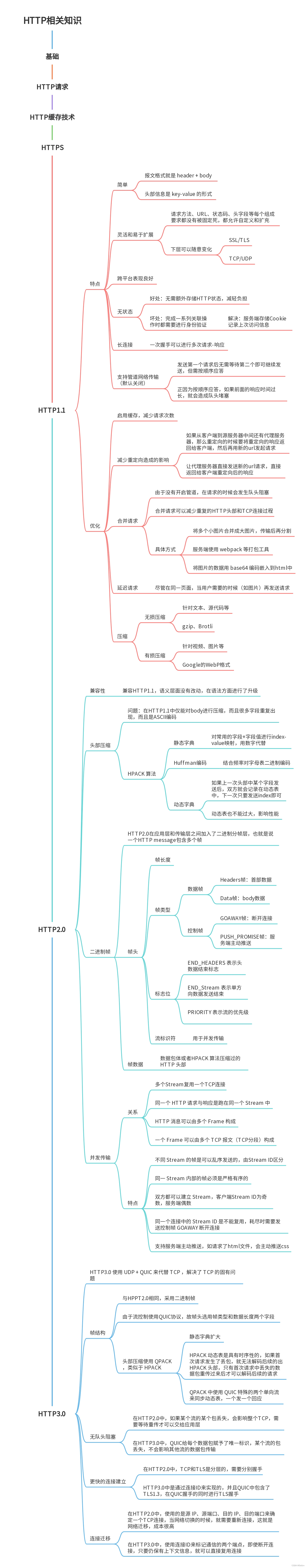 <span style='color:red;'>计算机</span><span style='color:red;'>网络</span>-<span style='color:red;'>HTTP</span><span style='color:red;'>相关</span><span style='color:red;'>知识</span>-<span style='color:red;'>HTTP</span>的发展