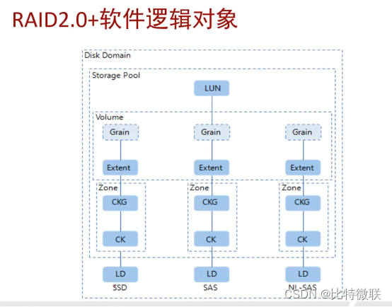 <span style='color:red;'>云</span>计算<span style='color:red;'>基础</span>-<span style='color:red;'>华为</span>存储<span style='color:red;'>实验</span>