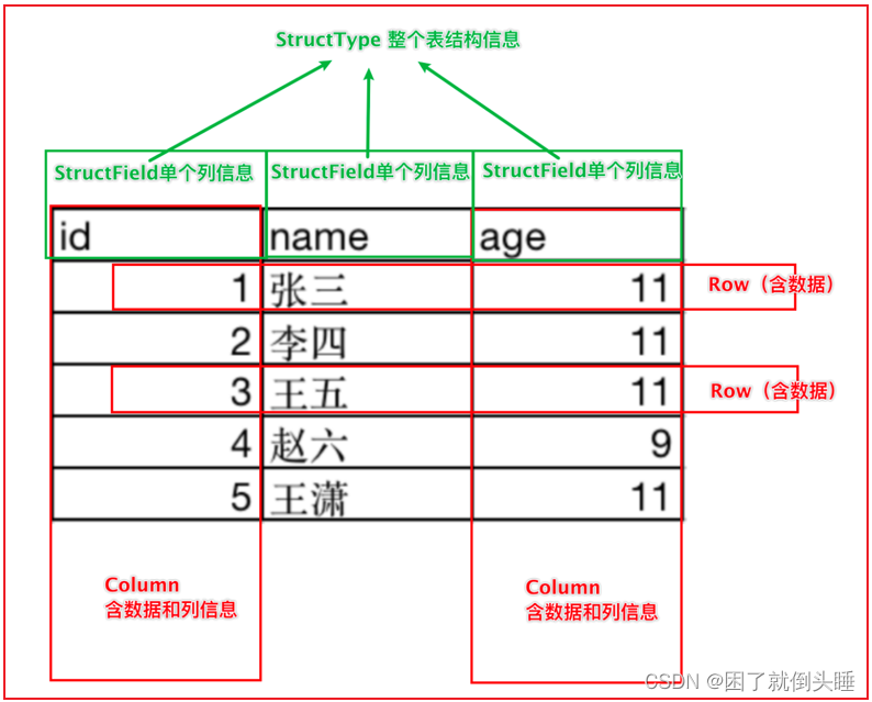 <span style='color:red;'>摸</span><span style='color:red;'>鱼</span><span style='color:red;'>大</span><span style='color:red;'>数据</span>——Spark SQL——DataFrame详解<span style='color:red;'>一</span>