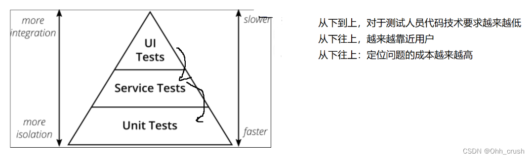 按各种测试的分类（详解）