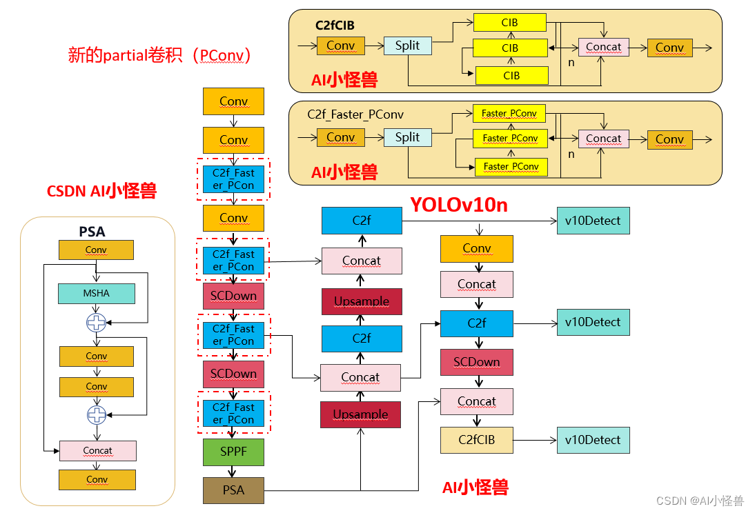 YOLOv10涨点改进：轻量化卷积魔改 | 新的partial Convolution（PConv）结合C2f | CVPR2023_轻量化卷 ...