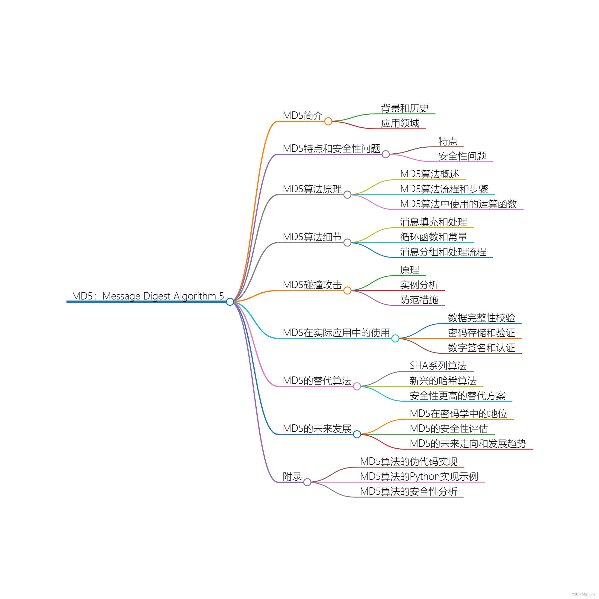 深入理解MD5：Message Digest Algorithm 5