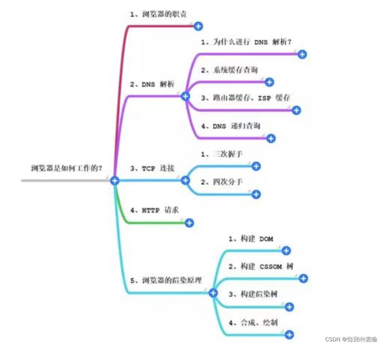 http相关概念以及apache的功能