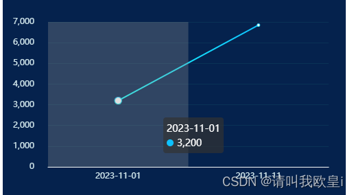 echarts折线图月份数据不足自动补0和日期达到数据连续的效果