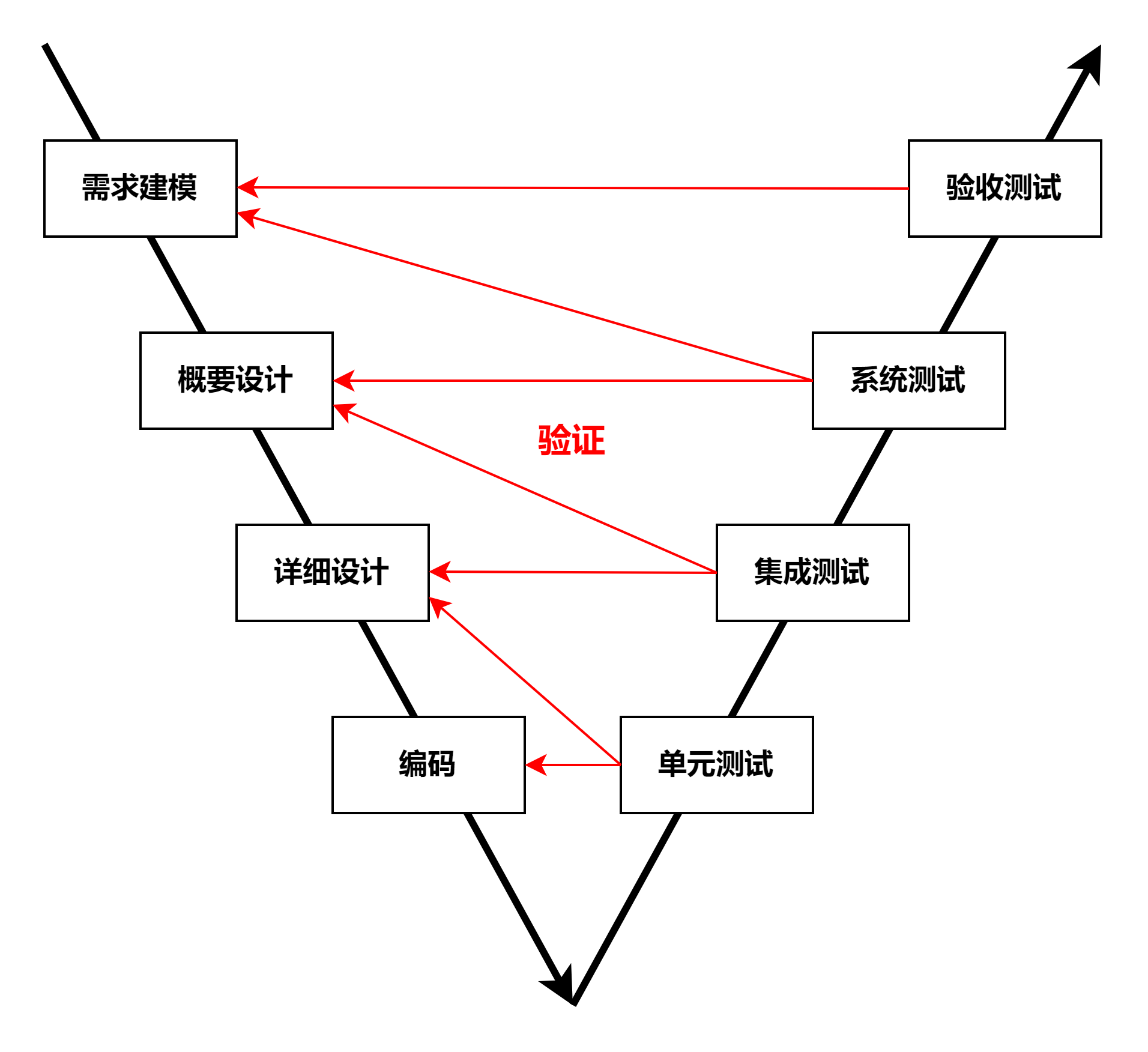 【软考】软件开发模型之瀑布模型