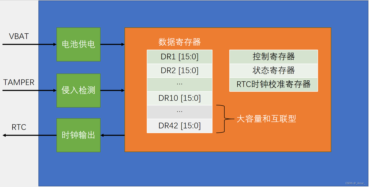 BKP 备份寄存器  RTC 实时时钟-stm32入门